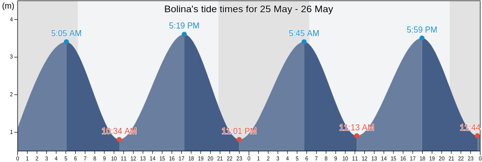 Bolina, Amadora, Lisbon, Portugal tide chart