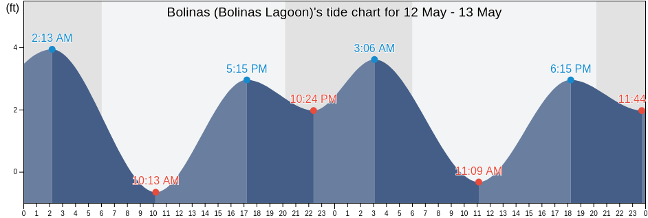 Bolinas (Bolinas Lagoon), Marin County, California, United States tide chart