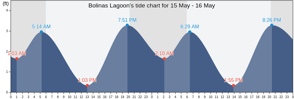 Bolinas Lagoon, Marin County, California, United States tide chart