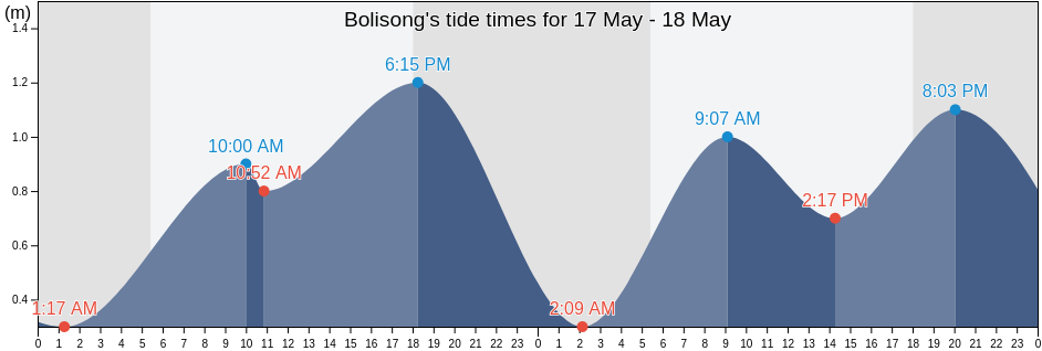 Bolisong, Province of Negros Oriental, Central Visayas, Philippines tide chart