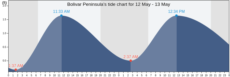 Bolivar Peninsula, Galveston County, Texas, United States tide chart