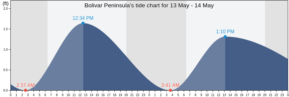 Bolivar Peninsula, Galveston County, Texas, United States tide chart