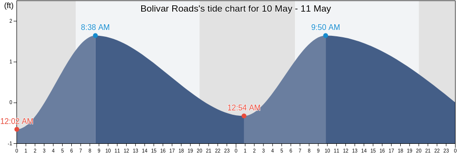 Bolivar Roads, Galveston County, Texas, United States tide chart