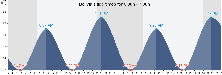 Bolivia, Ciego de Avila, Cuba tide chart