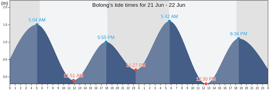 Bolong, Province of Zamboanga del Sur, Zamboanga Peninsula, Philippines tide chart