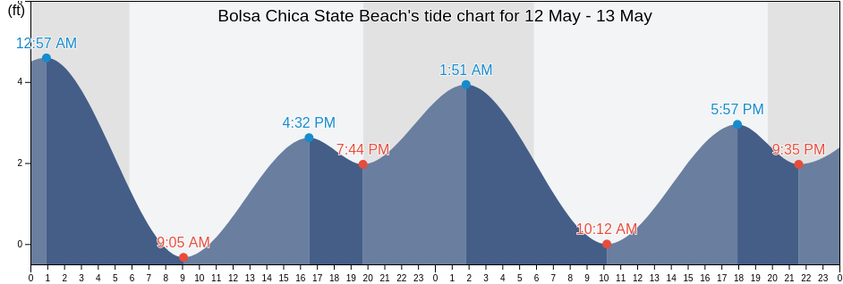 Bolsa Chica State Beach, Orange County, California, United States tide chart