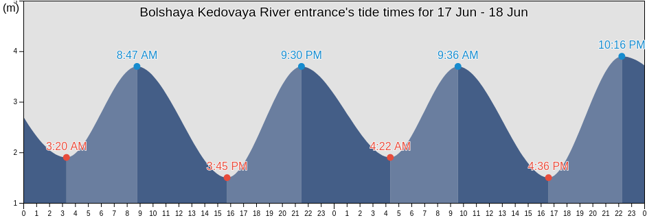 Bolshaya Kedovaya River entrance, Mezenskiy Rayon, Arkhangelskaya, Russia tide chart