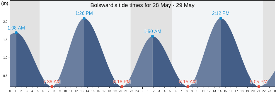 Bolsward, Sudwest Fryslan, Friesland, Netherlands tide chart