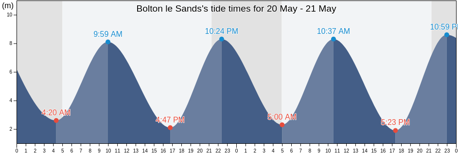 Bolton le Sands, Lancashire, England, United Kingdom tide chart