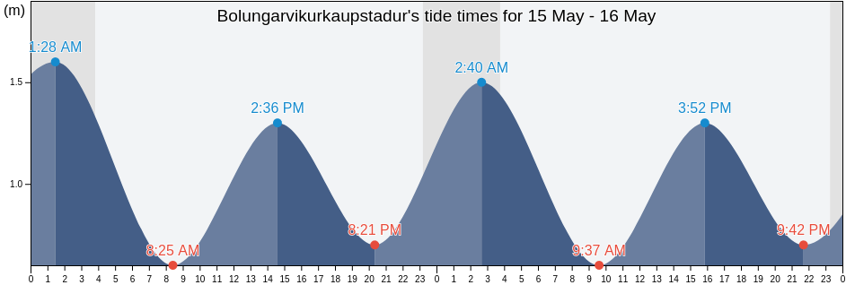Bolungarvikurkaupstadur, Westfjords, Iceland tide chart