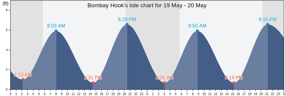 Hook Tide Chart 2018