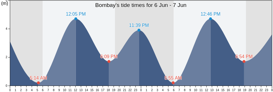 Bombay, Mumbai, Maharashtra, India tide chart