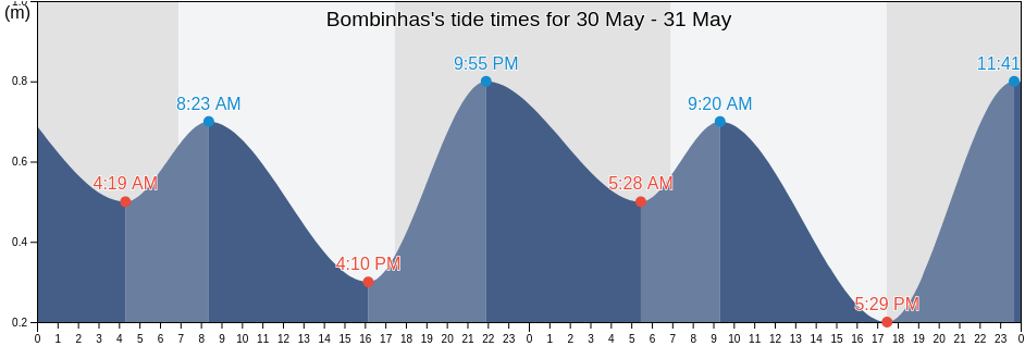 Bombinhas, Santa Catarina, Brazil tide chart