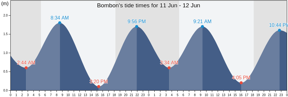 Bombon, Province of Camarines Sur, Bicol, Philippines tide chart
