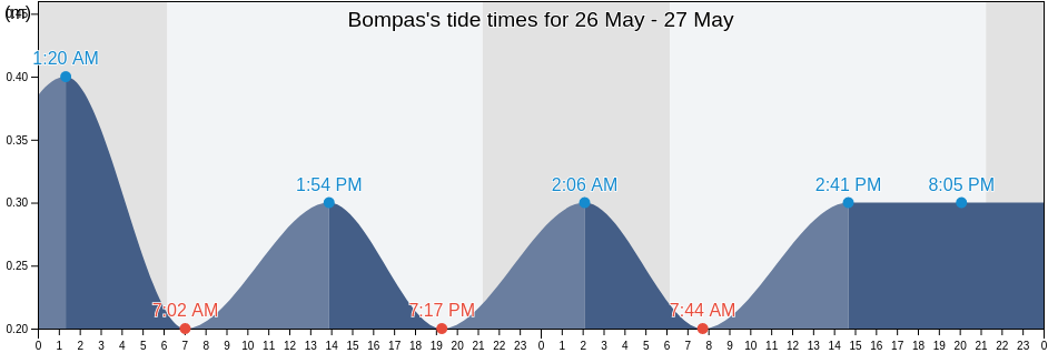 Bompas, Pyrenees-Orientales, Occitanie, France tide chart