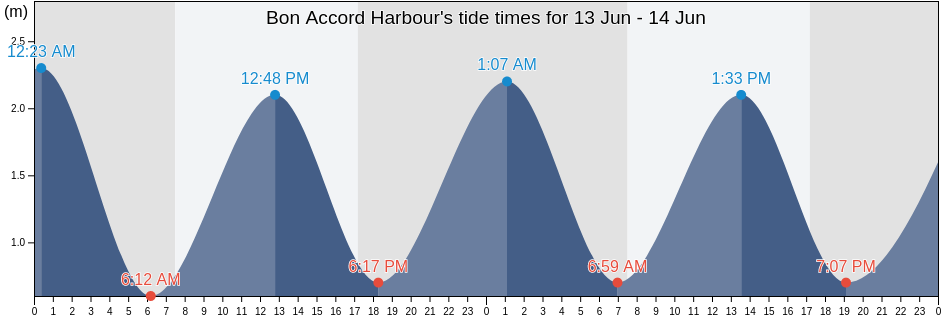 Bon Accord Harbour, New Zealand tide chart