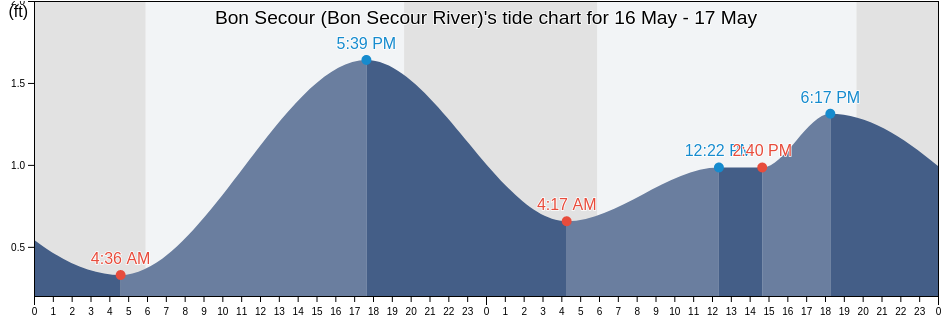 Bon Secour (Bon Secour River), Baldwin County, Alabama, United States tide chart