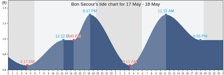 Bon Secour, Baldwin County, Alabama, United States tide chart