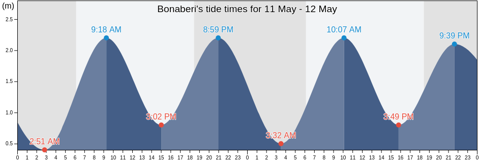 Bonaberi, Littoral, Cameroon tide chart