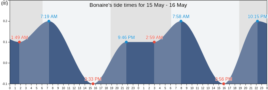 Bonaire, Bonaire, Saint Eustatius and Saba  tide chart