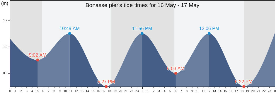 Bonasse pier, Saint John, Tobago, Trinidad and Tobago tide chart