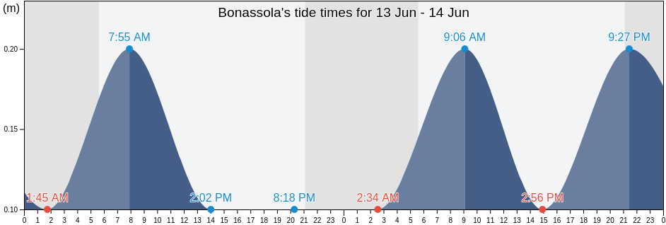 Bonassola, Provincia di La Spezia, Liguria, Italy tide chart