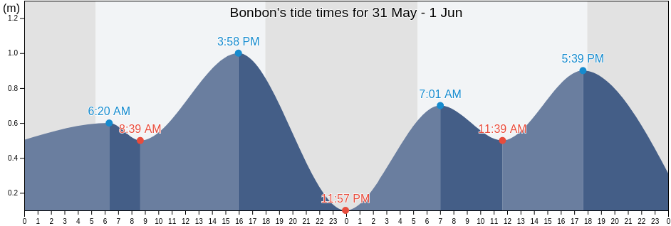 Bonbon, Province of Camiguin, Northern Mindanao, Philippines tide chart
