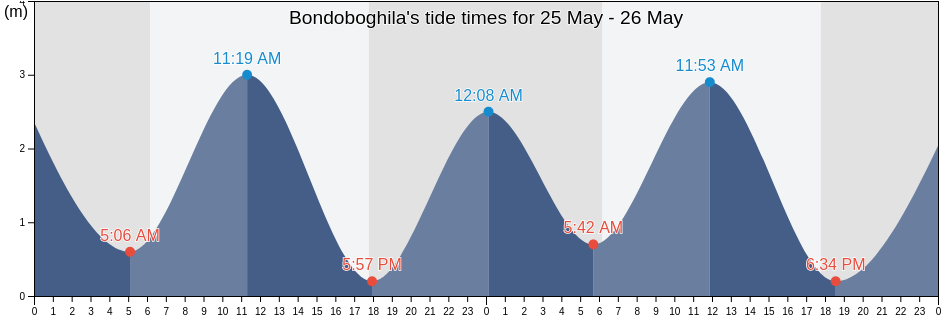 Bondoboghila, East Nusa Tenggara, Indonesia tide chart