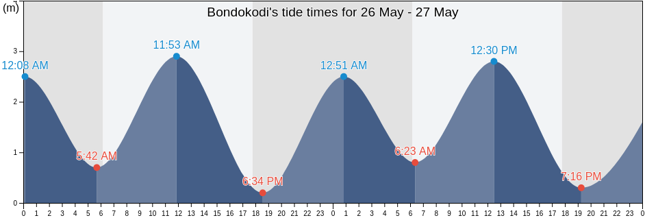 Bondokodi, East Nusa Tenggara, Indonesia tide chart