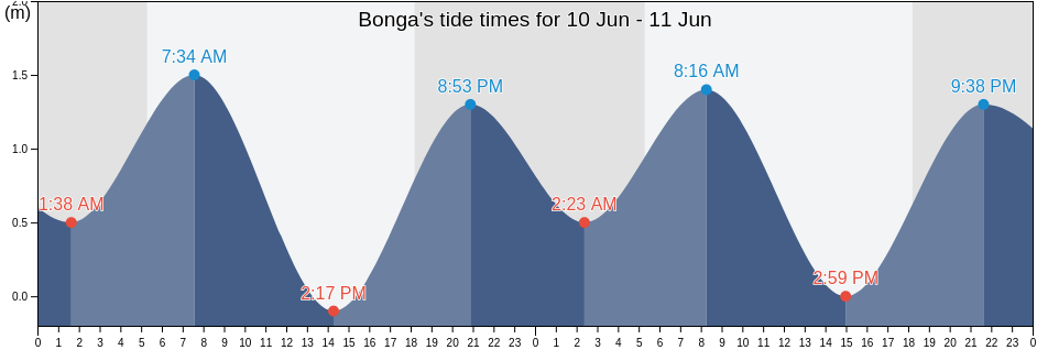 Bonga, Province of Albay, Bicol, Philippines tide chart