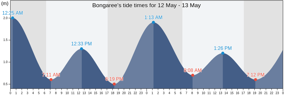 Bongaree, Moreton Bay, Queensland, Australia tide chart