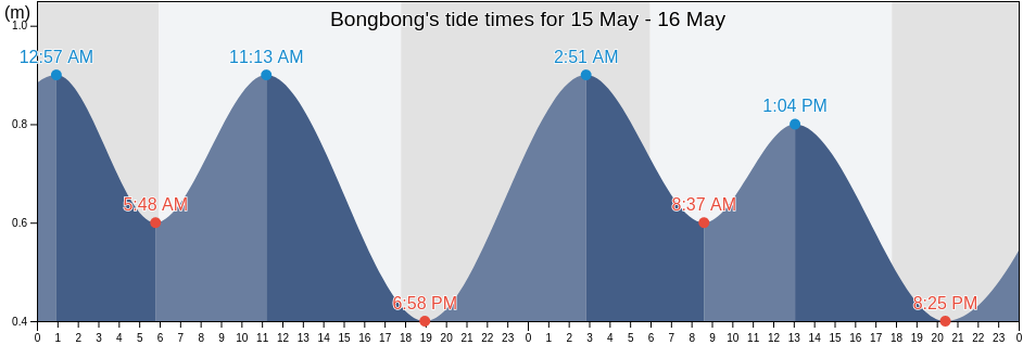 Bongbong, Banten, Indonesia tide chart