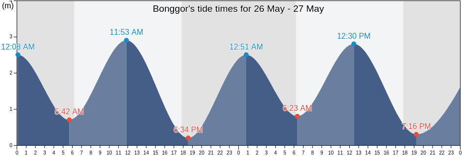 Bonggor, East Nusa Tenggara, Indonesia tide chart