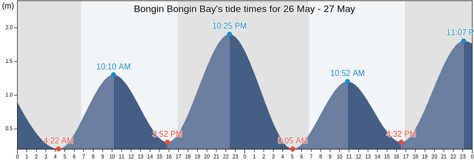 Bongin Bongin Bay, New South Wales, Australia tide chart