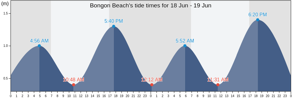 Bongon Beach, Central Coast, New South Wales, Australia tide chart