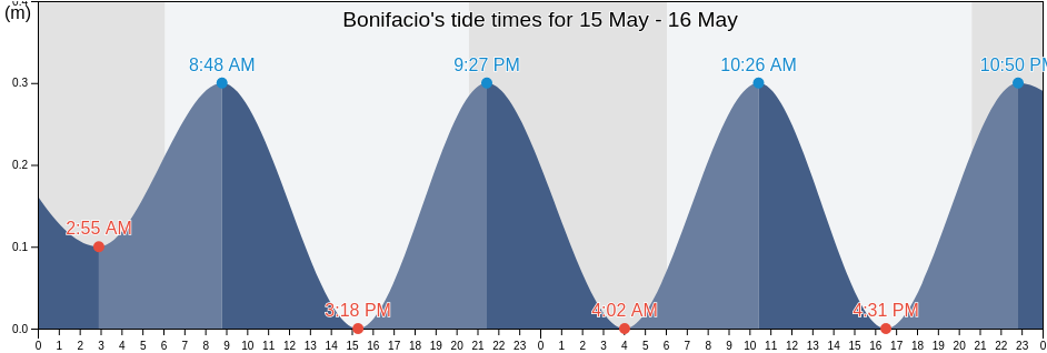 Bonifacio, South Corsica, Corsica, France tide chart