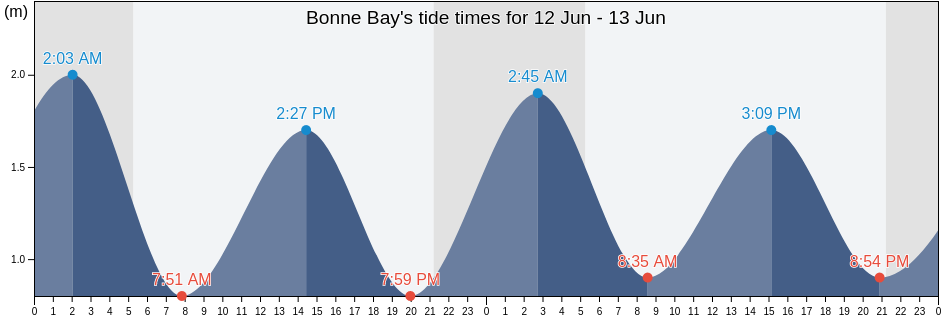 Bonne Bay, Newfoundland and Labrador, Canada tide chart