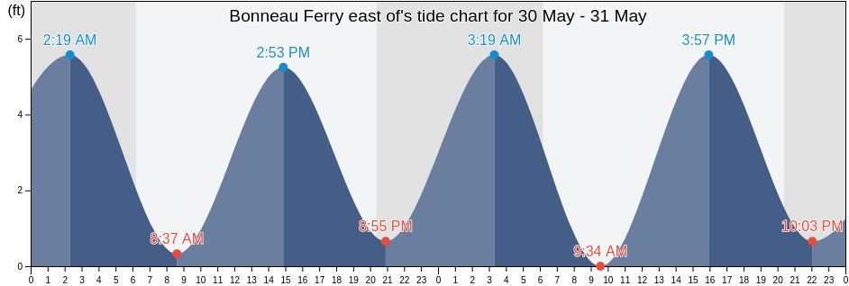 Bonneau Ferry east of, Berkeley County, South Carolina, United States tide chart