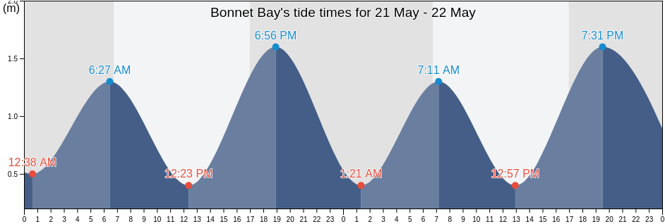Bonnet Bay, New South Wales, Australia tide chart