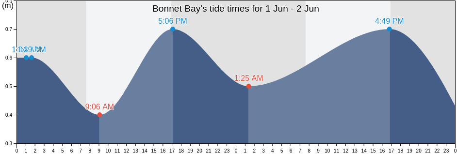 Bonnet Bay, Tasmania, Australia tide chart