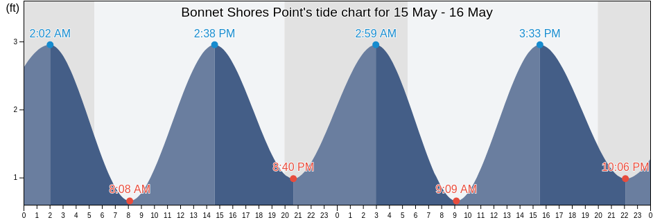 Bonnet Shores Point, Newport County, Rhode Island, United States tide chart
