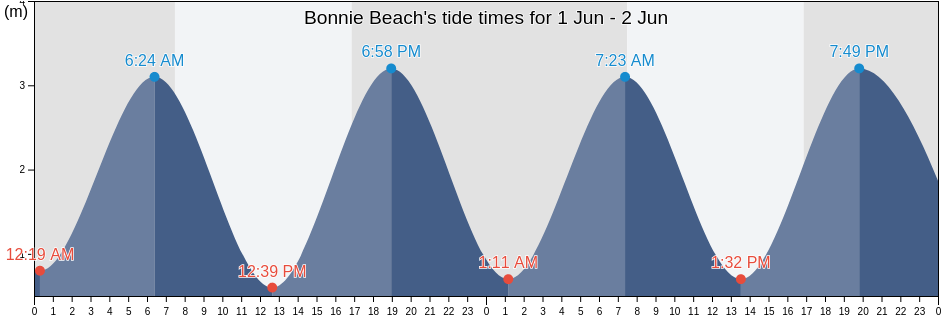 Bonnie Beach, Tasmania, Australia tide chart