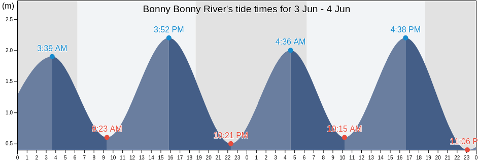 Bonny Bonny River, Bonny, Rivers, Nigeria tide chart