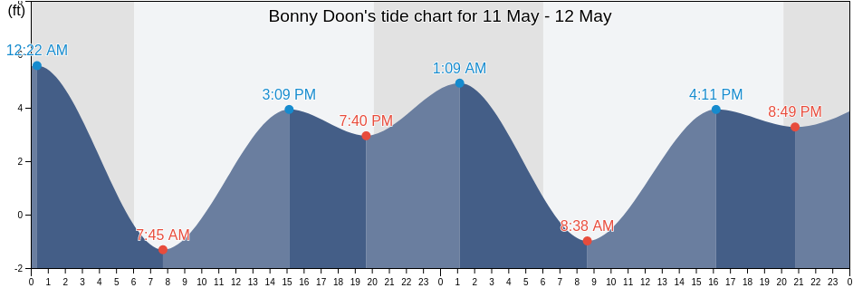 Bonny Doon, Santa Cruz County, California, United States tide chart