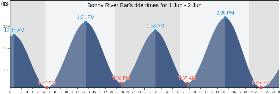 Bonny River Bar, Bonny, Rivers, Nigeria tide chart
