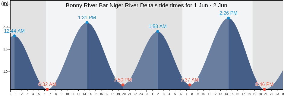 Bonny River Bar Niger River Delta, Bonny, Rivers, Nigeria tide chart