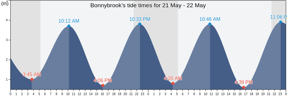 Bonnybrook, Dublin City, Leinster, Ireland tide chart