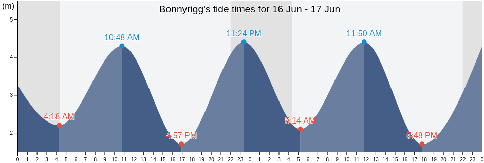 Bonnyrigg, Midlothian, Scotland, United Kingdom tide chart
