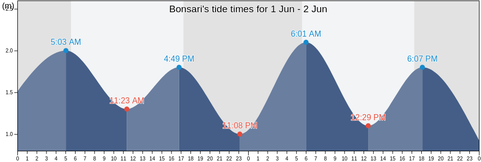 Bonsari, East Java, Indonesia tide chart