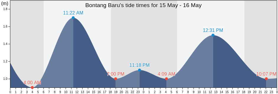 Bontang Baru, East Kalimantan, Indonesia tide chart